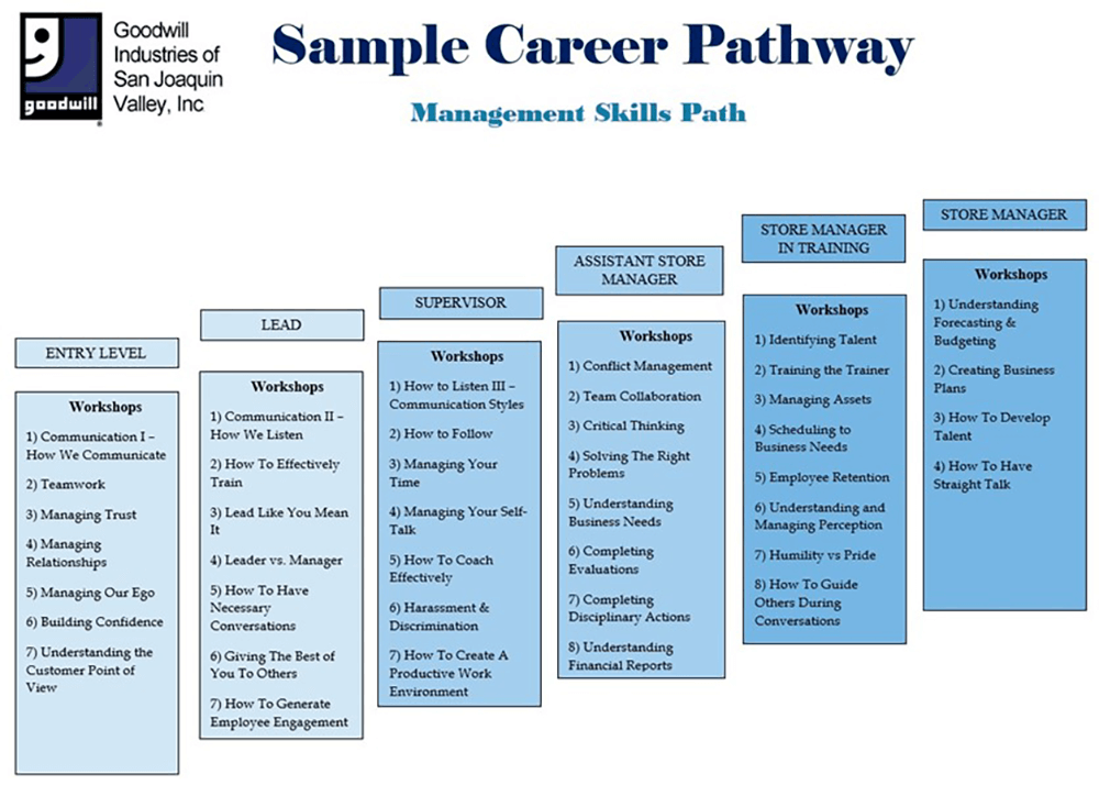 Sample Career Pathway - Management Skills Path Sample Career Pathway - Management Skills Path